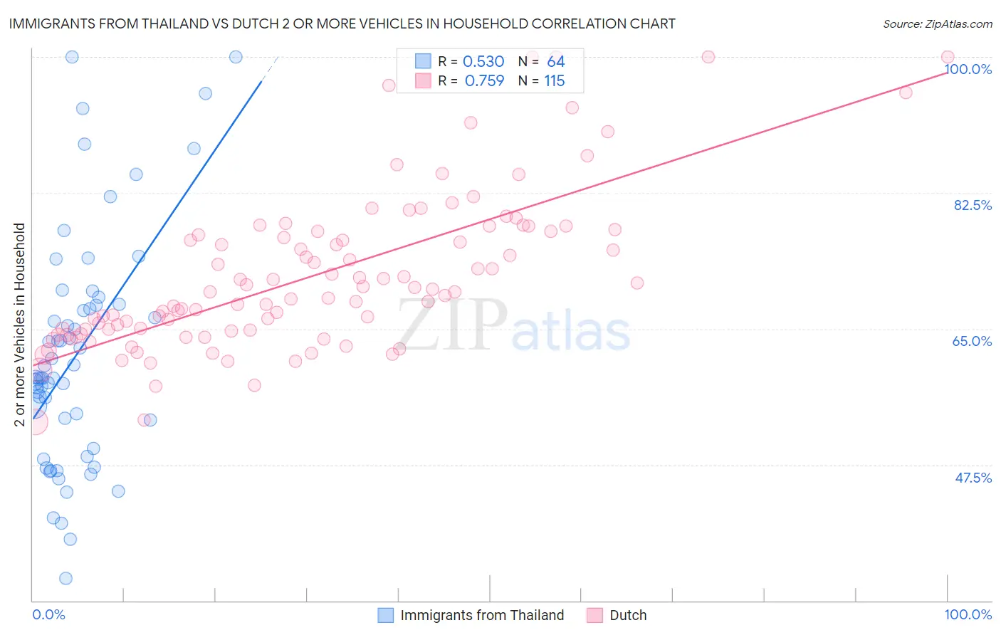 Immigrants from Thailand vs Dutch 2 or more Vehicles in Household