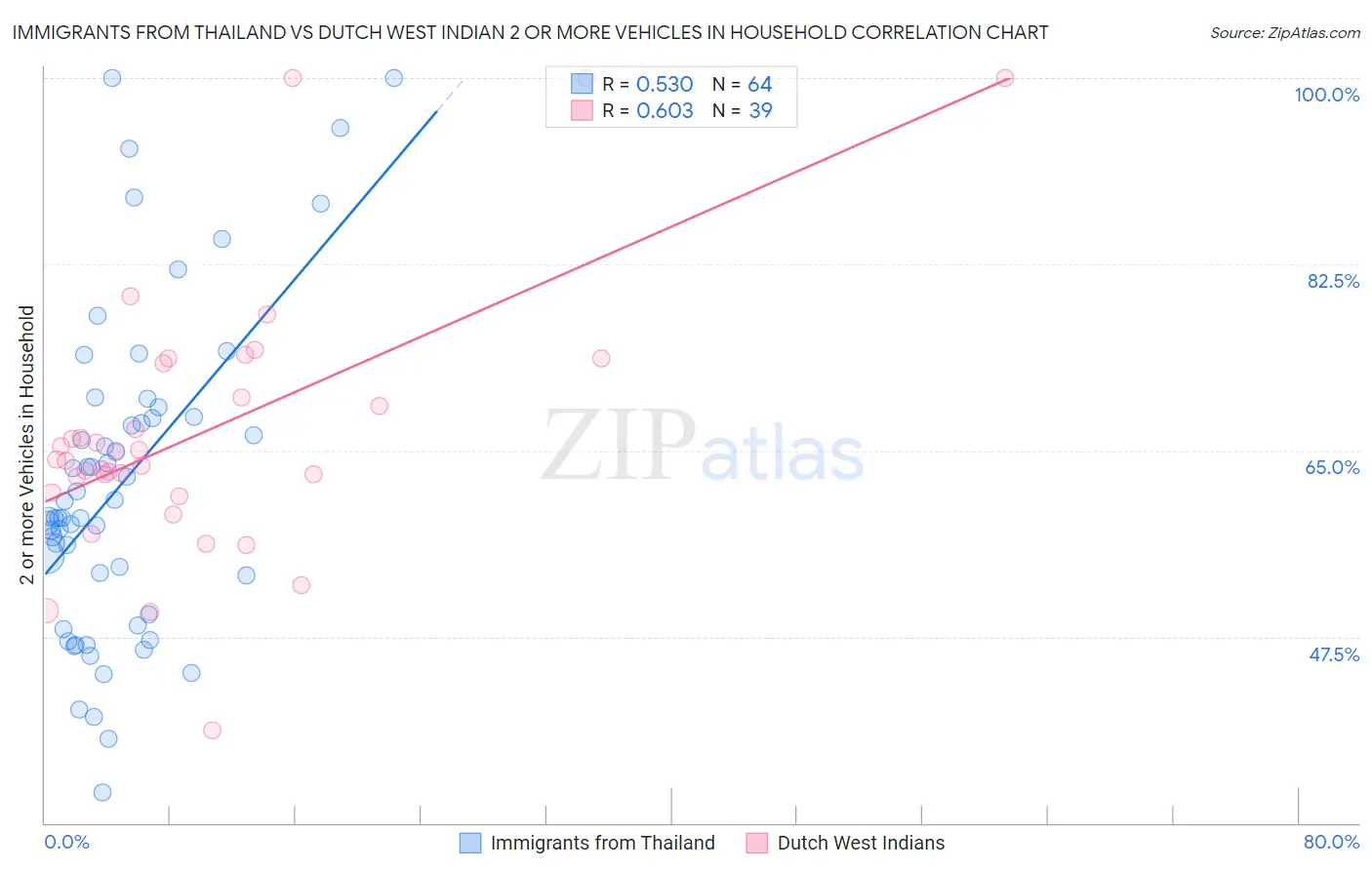 Immigrants from Thailand vs Dutch West Indian 2 or more Vehicles in Household