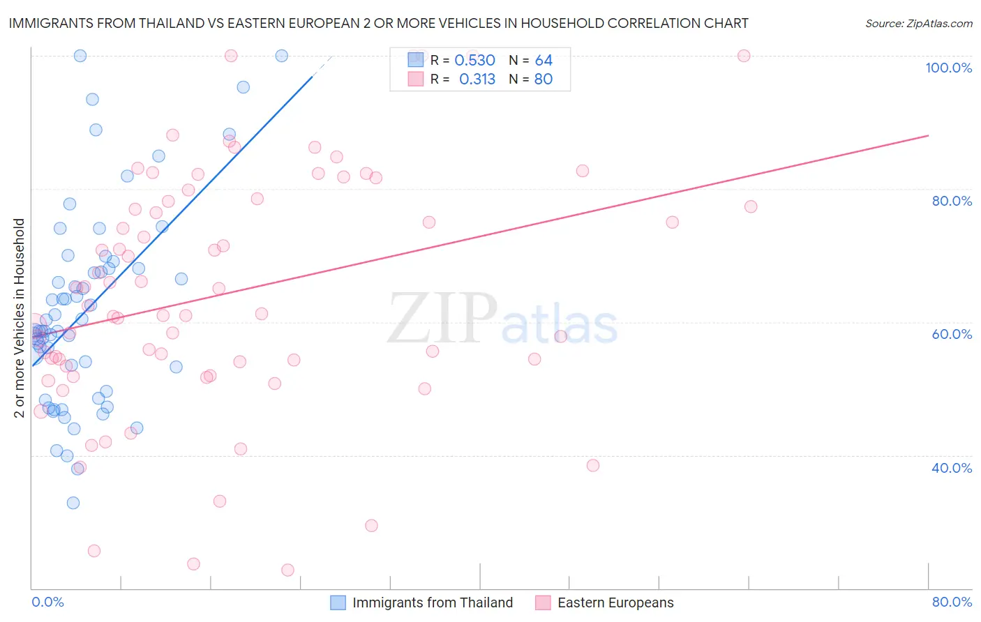 Immigrants from Thailand vs Eastern European 2 or more Vehicles in Household