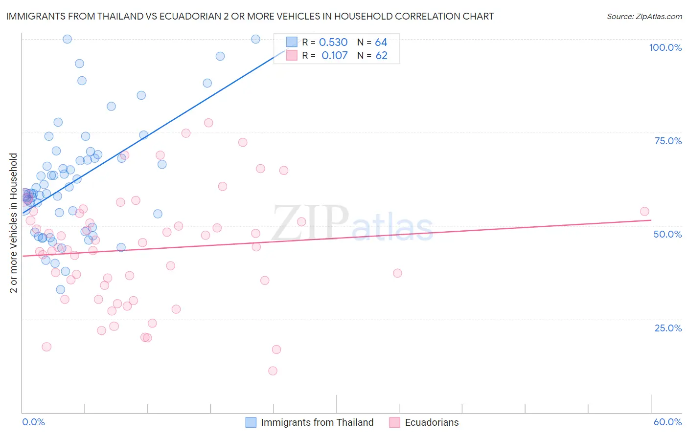 Immigrants from Thailand vs Ecuadorian 2 or more Vehicles in Household