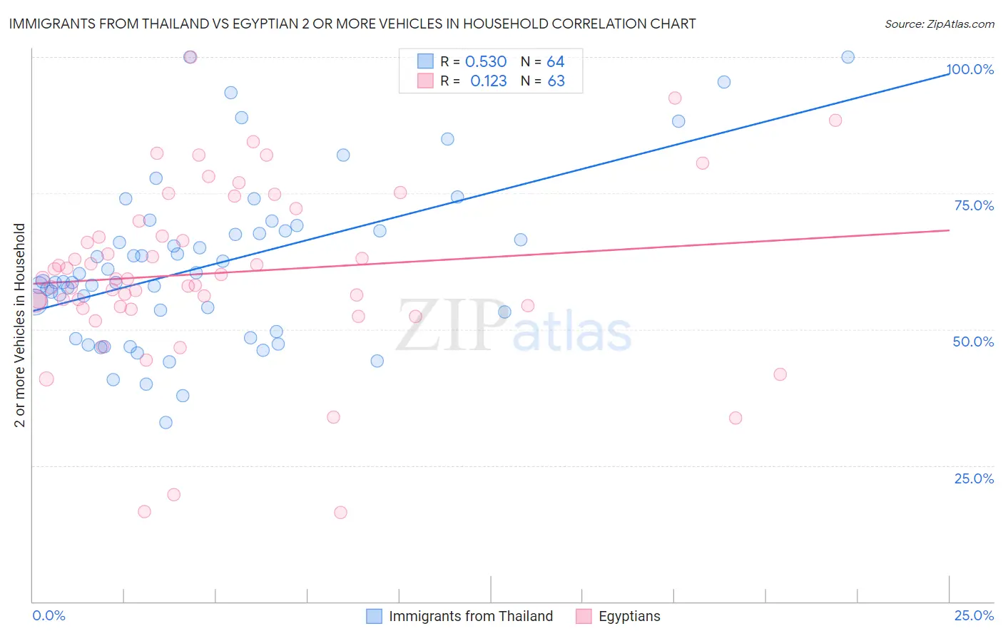 Immigrants from Thailand vs Egyptian 2 or more Vehicles in Household