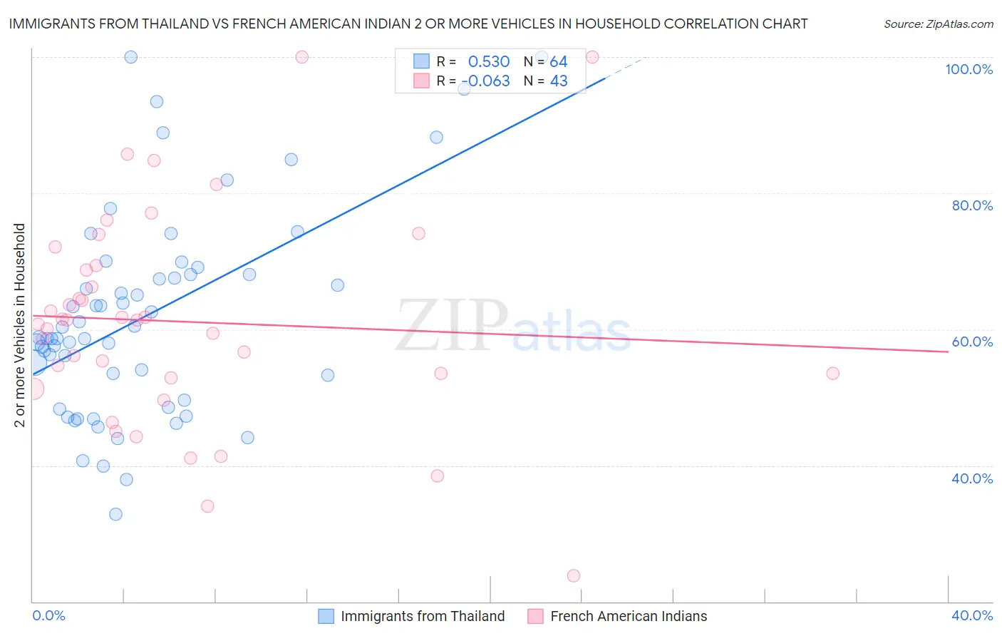 Immigrants from Thailand vs French American Indian 2 or more Vehicles in Household