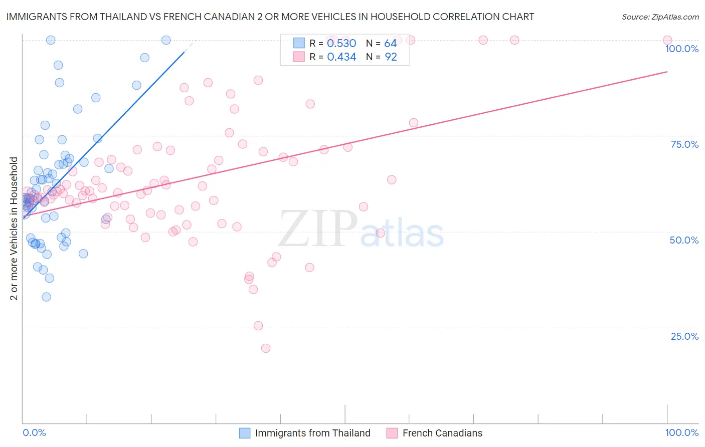 Immigrants from Thailand vs French Canadian 2 or more Vehicles in Household