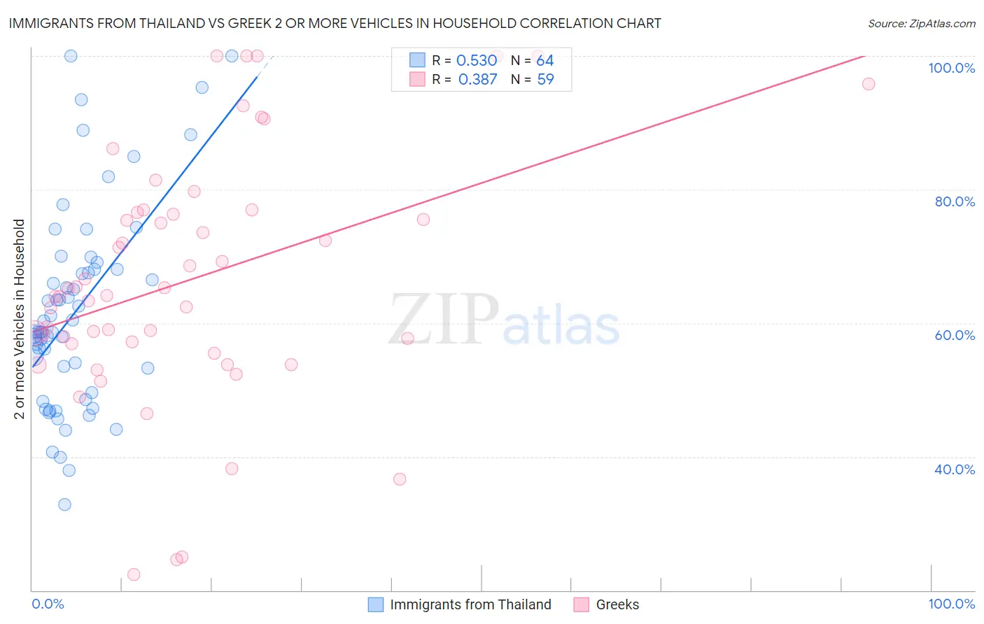 Immigrants from Thailand vs Greek 2 or more Vehicles in Household