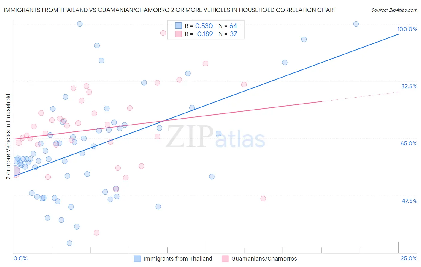 Immigrants from Thailand vs Guamanian/Chamorro 2 or more Vehicles in Household