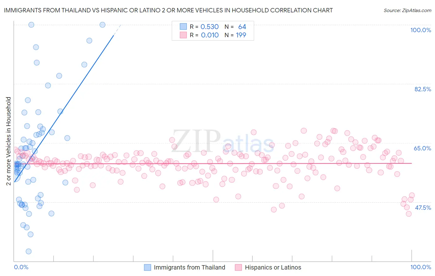Immigrants from Thailand vs Hispanic or Latino 2 or more Vehicles in Household