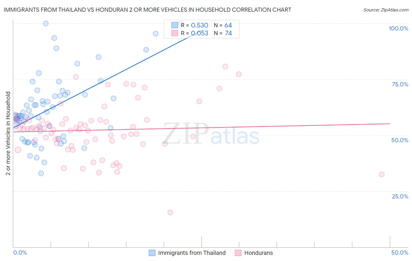Immigrants from Thailand vs Honduran 2 or more Vehicles in Household