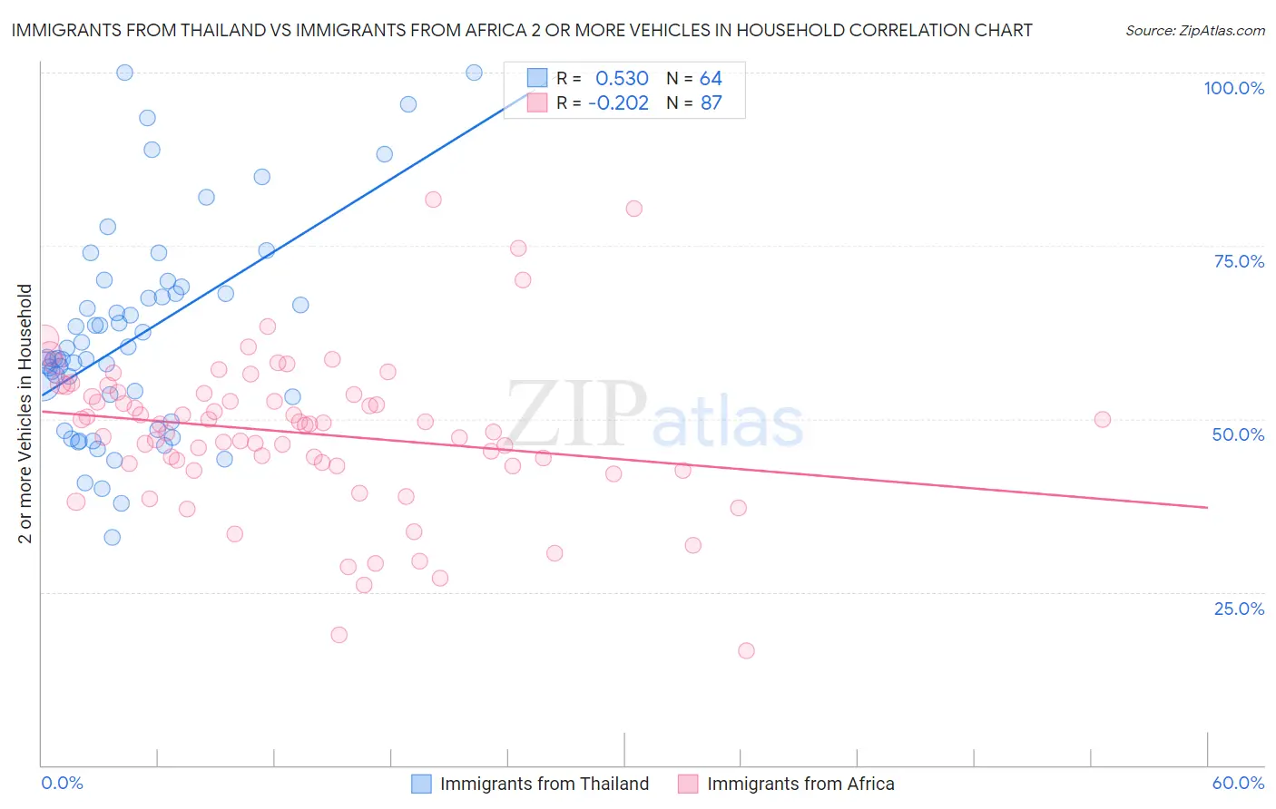 Immigrants from Thailand vs Immigrants from Africa 2 or more Vehicles in Household