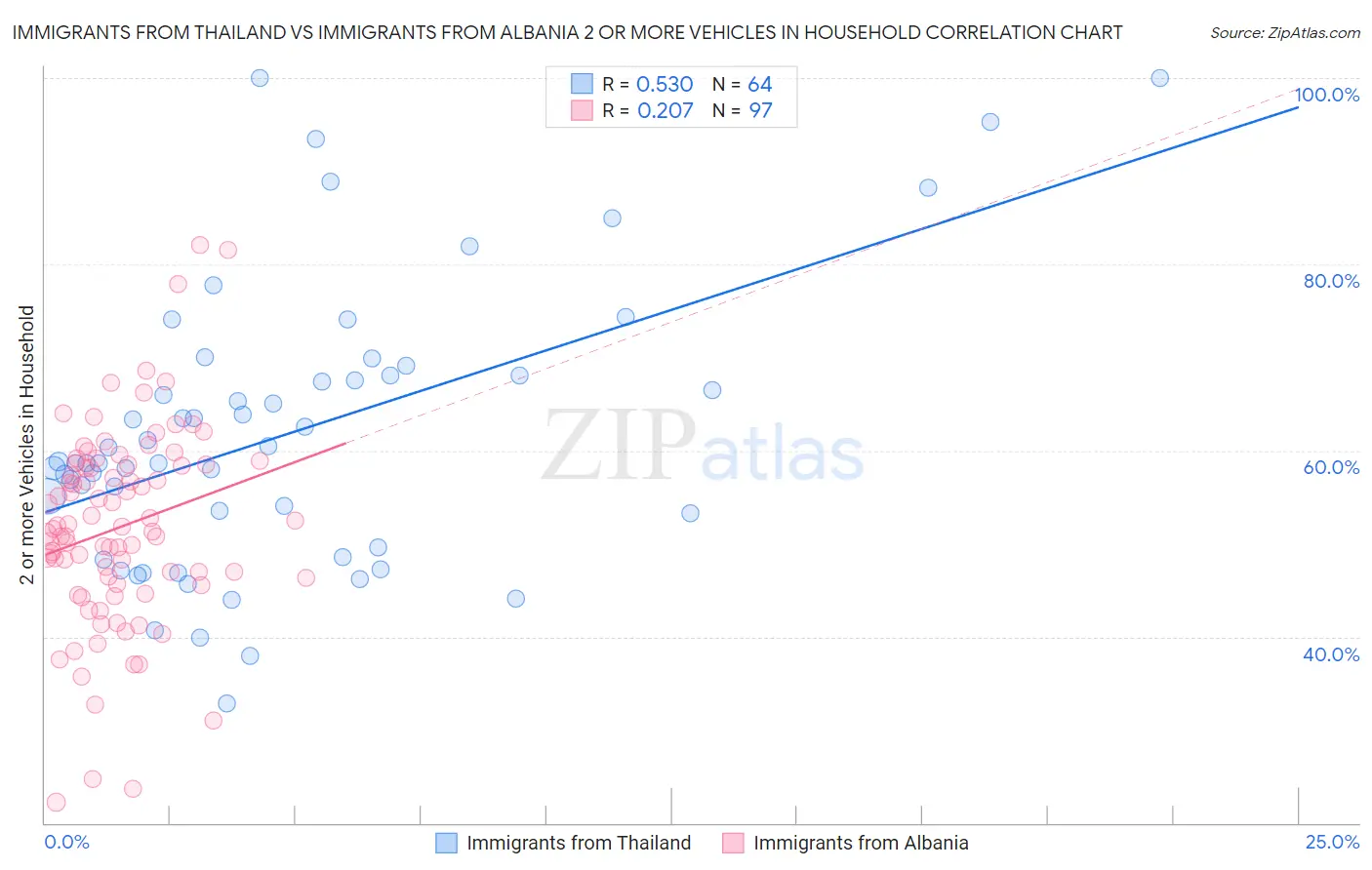 Immigrants from Thailand vs Immigrants from Albania 2 or more Vehicles in Household