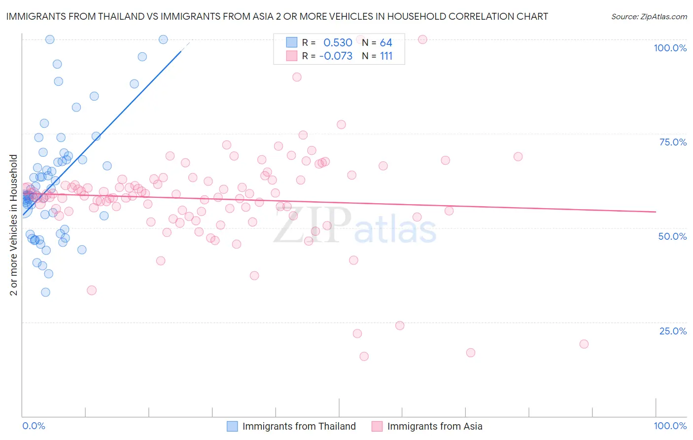 Immigrants from Thailand vs Immigrants from Asia 2 or more Vehicles in Household