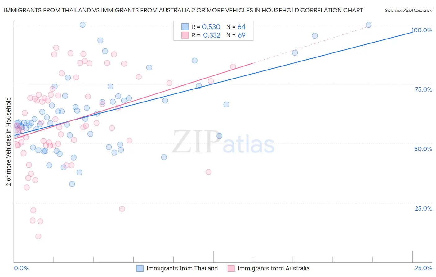 Immigrants from Thailand vs Immigrants from Australia 2 or more Vehicles in Household