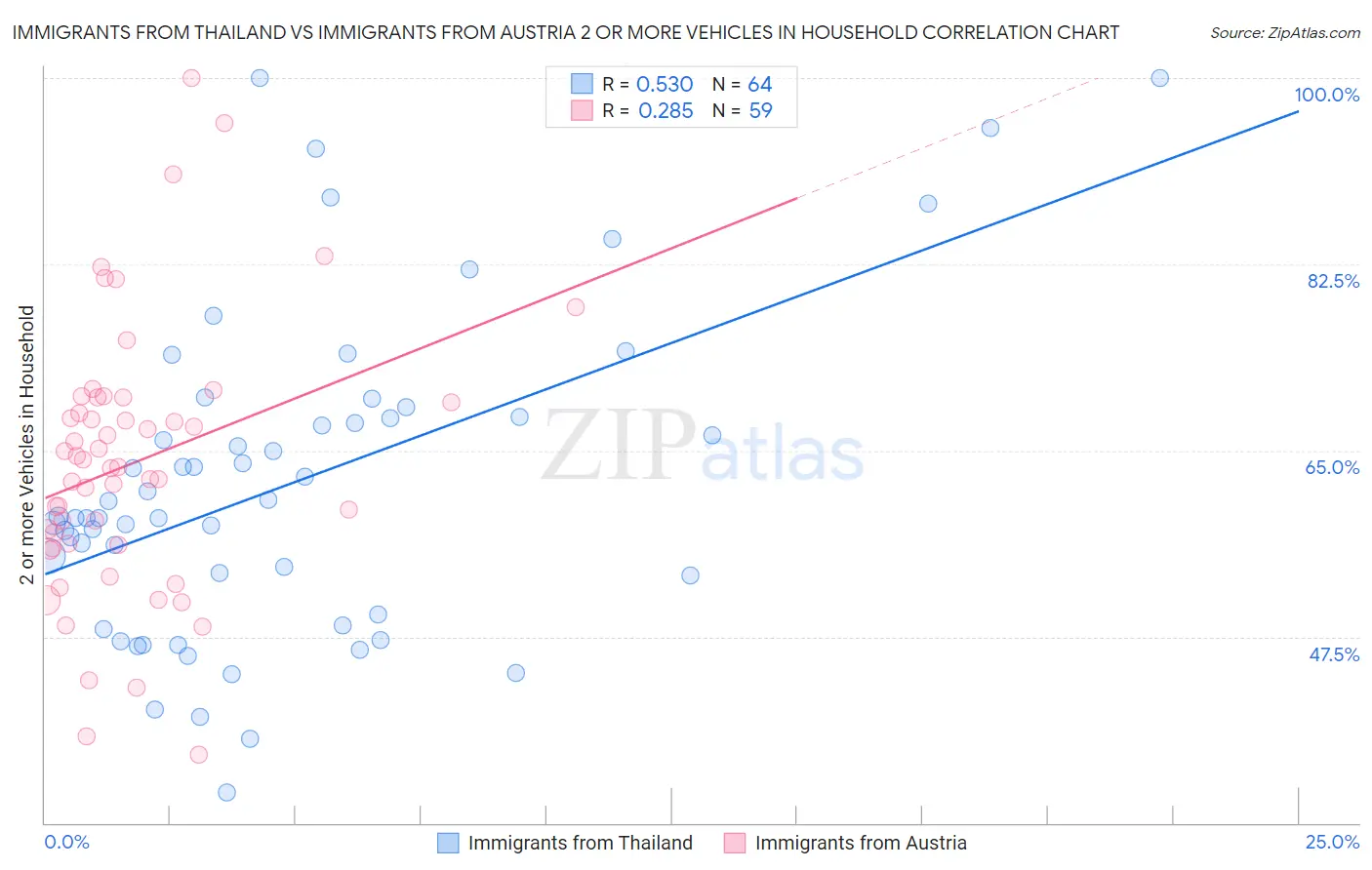 Immigrants from Thailand vs Immigrants from Austria 2 or more Vehicles in Household