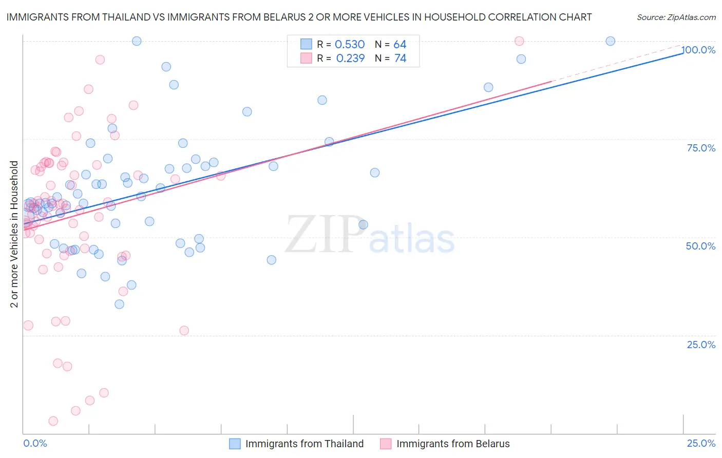 Immigrants from Thailand vs Immigrants from Belarus 2 or more Vehicles in Household