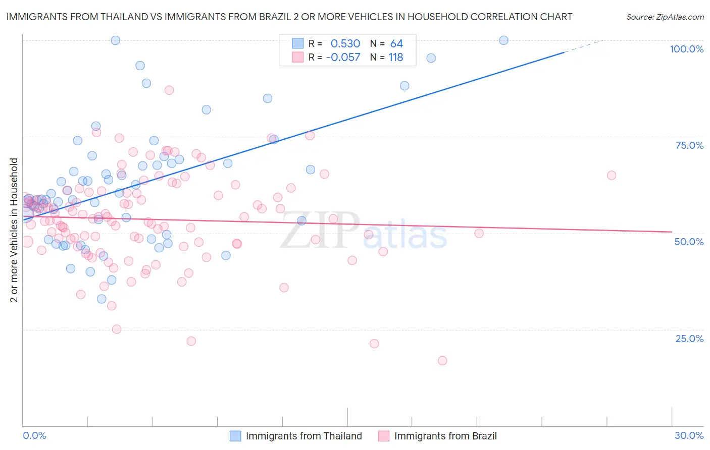 Immigrants from Thailand vs Immigrants from Brazil 2 or more Vehicles in Household