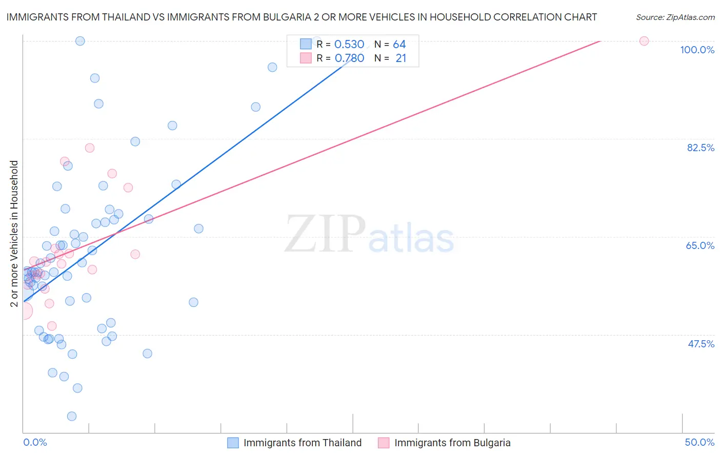 Immigrants from Thailand vs Immigrants from Bulgaria 2 or more Vehicles in Household