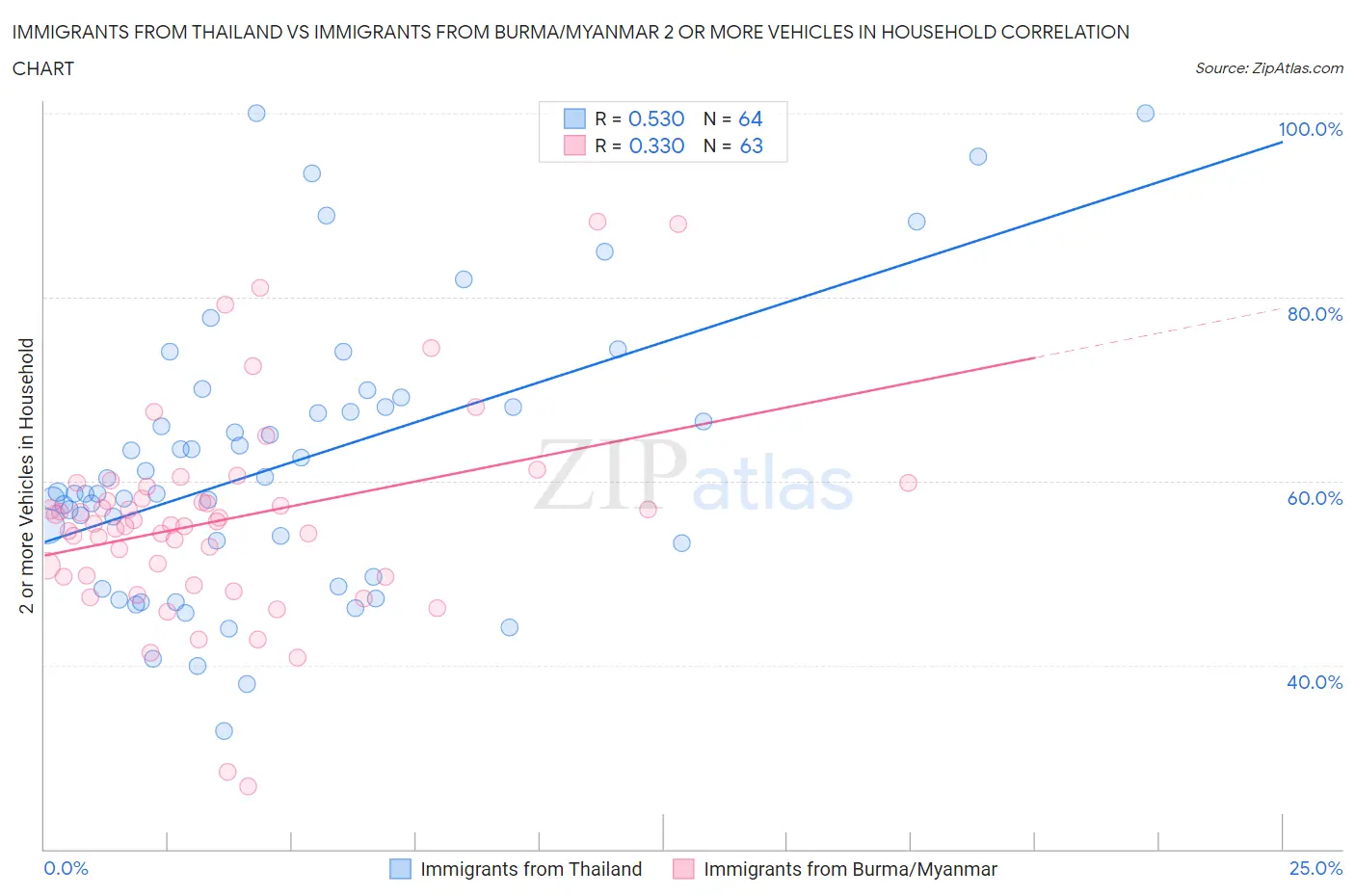 Immigrants from Thailand vs Immigrants from Burma/Myanmar 2 or more Vehicles in Household