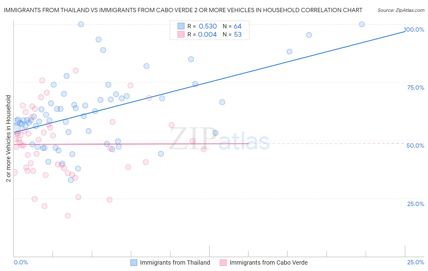Immigrants from Thailand vs Immigrants from Cabo Verde 2 or more Vehicles in Household