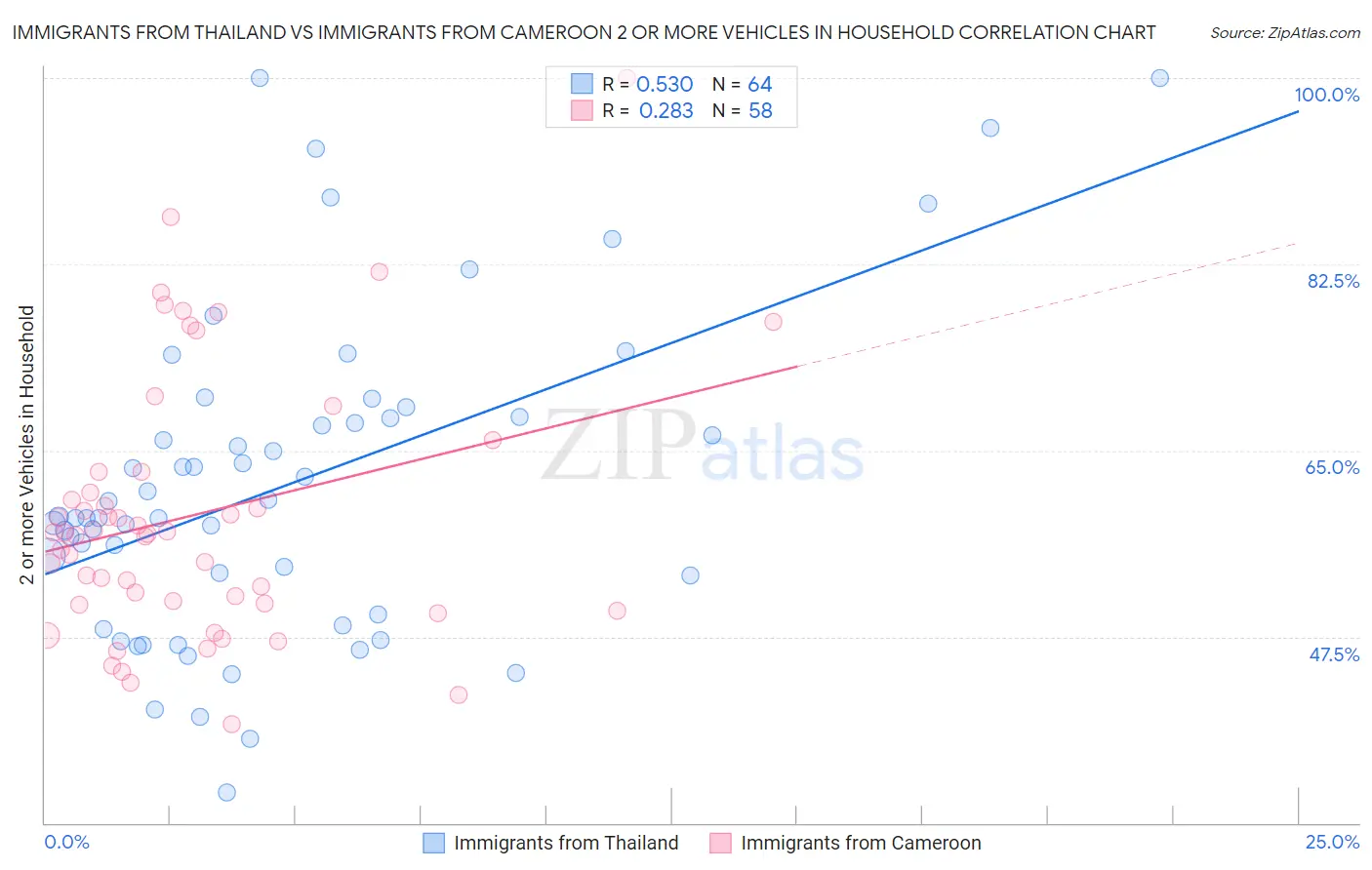Immigrants from Thailand vs Immigrants from Cameroon 2 or more Vehicles in Household