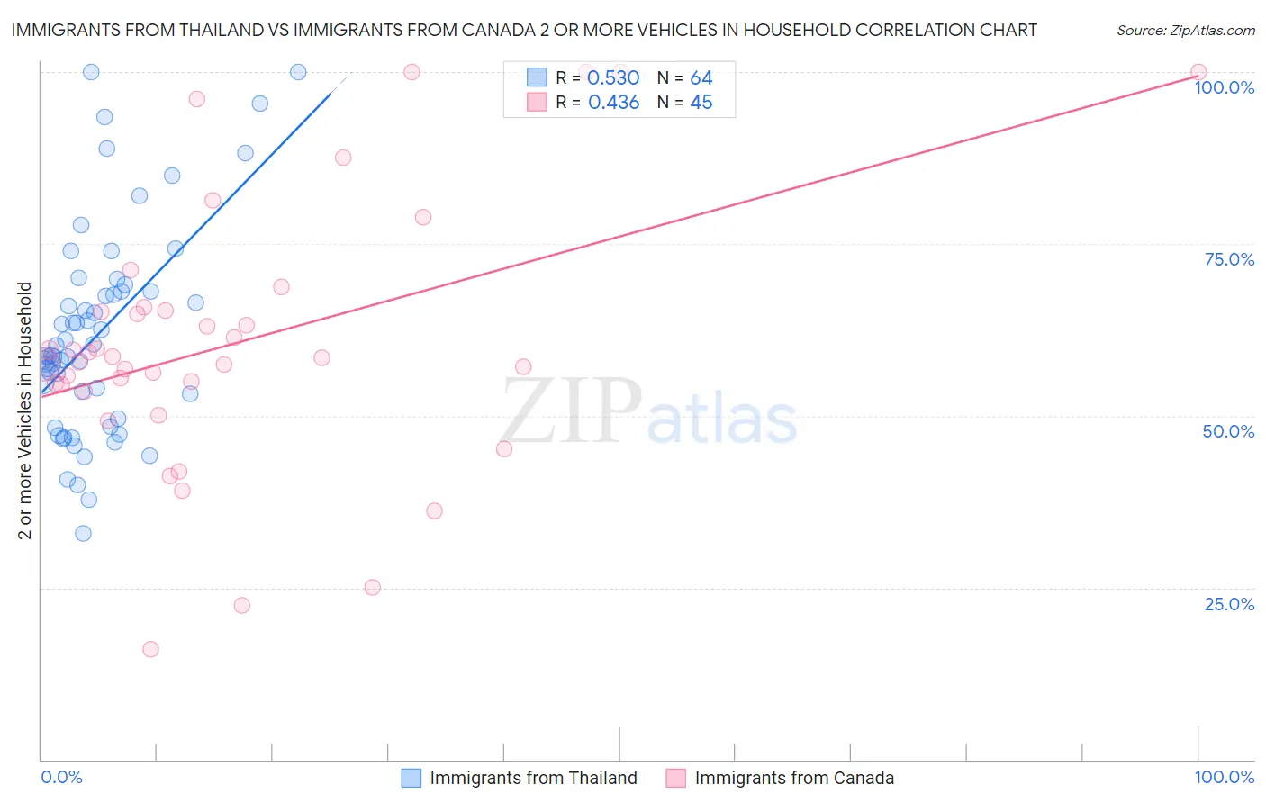 Immigrants from Thailand vs Immigrants from Canada 2 or more Vehicles in Household