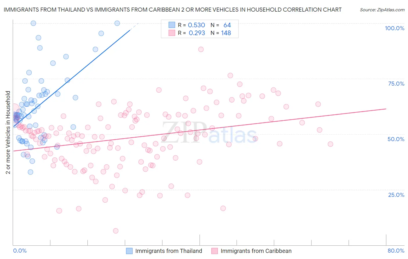 Immigrants from Thailand vs Immigrants from Caribbean 2 or more Vehicles in Household