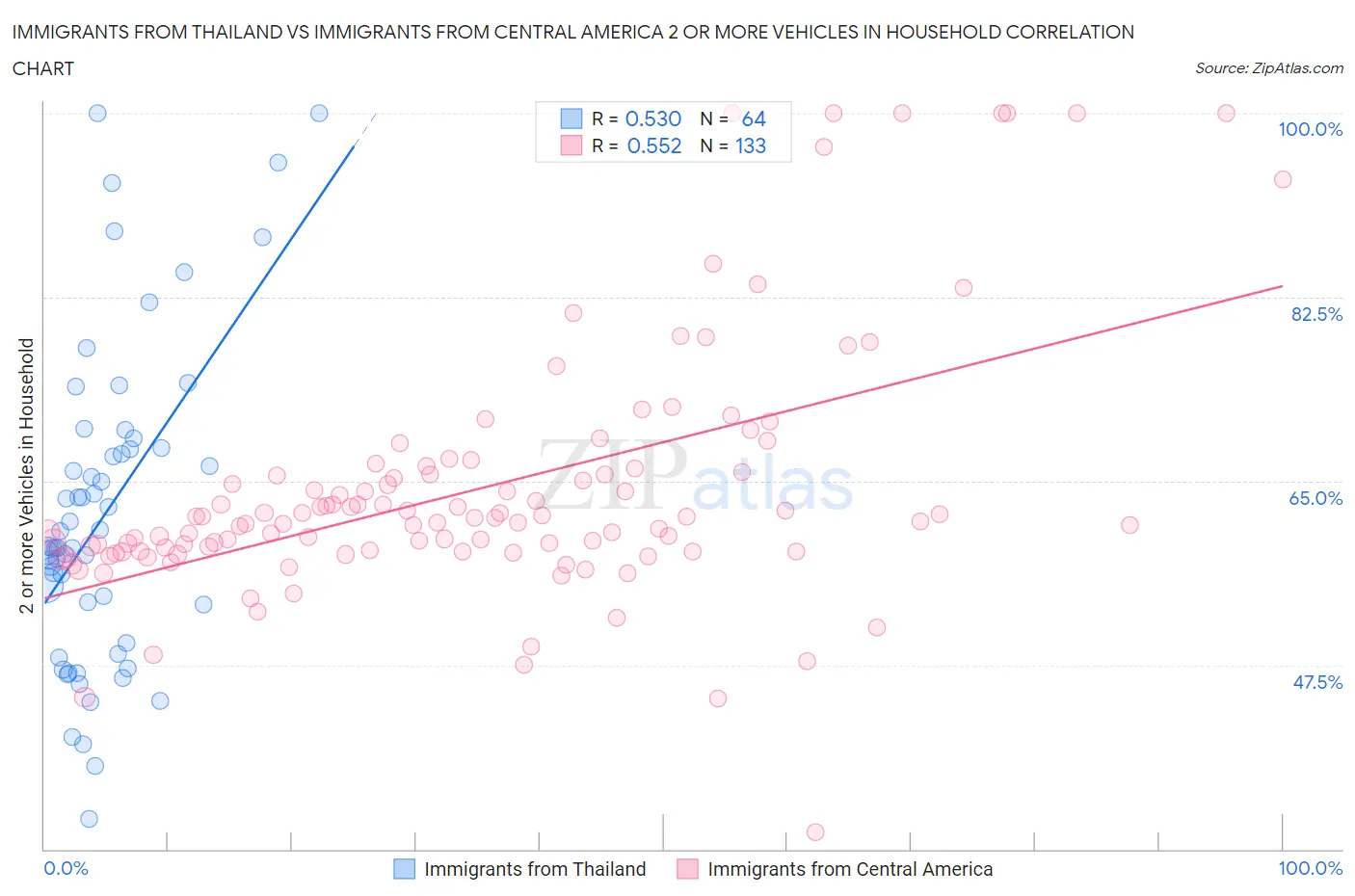 Immigrants from Thailand vs Immigrants from Central America 2 or more Vehicles in Household