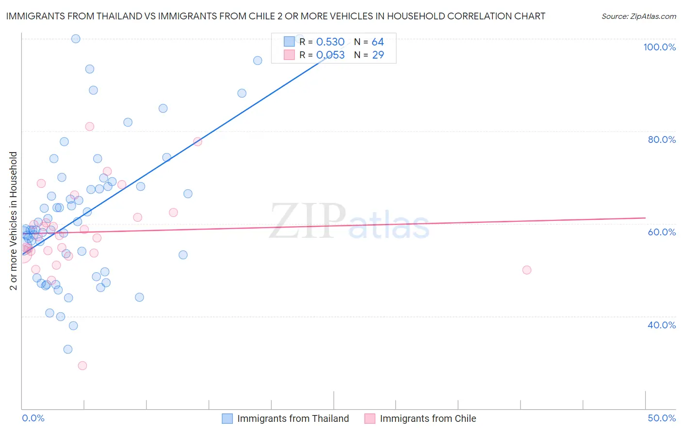 Immigrants from Thailand vs Immigrants from Chile 2 or more Vehicles in Household