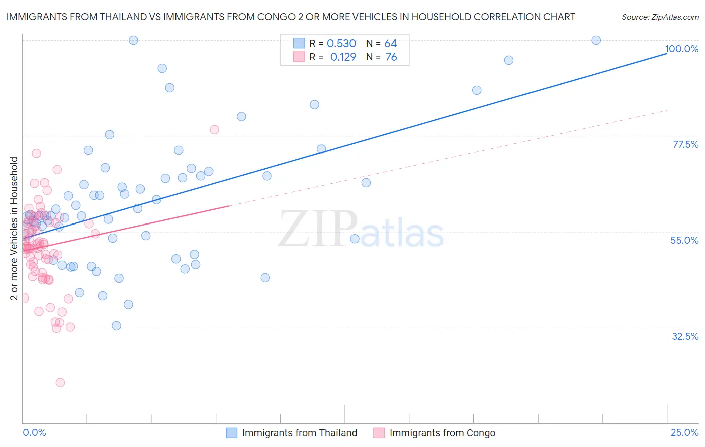 Immigrants from Thailand vs Immigrants from Congo 2 or more Vehicles in Household