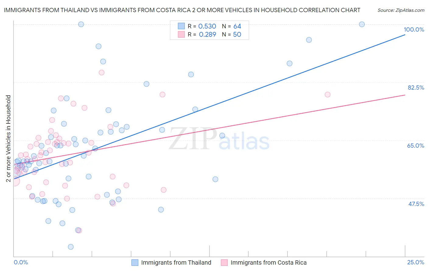Immigrants from Thailand vs Immigrants from Costa Rica 2 or more Vehicles in Household