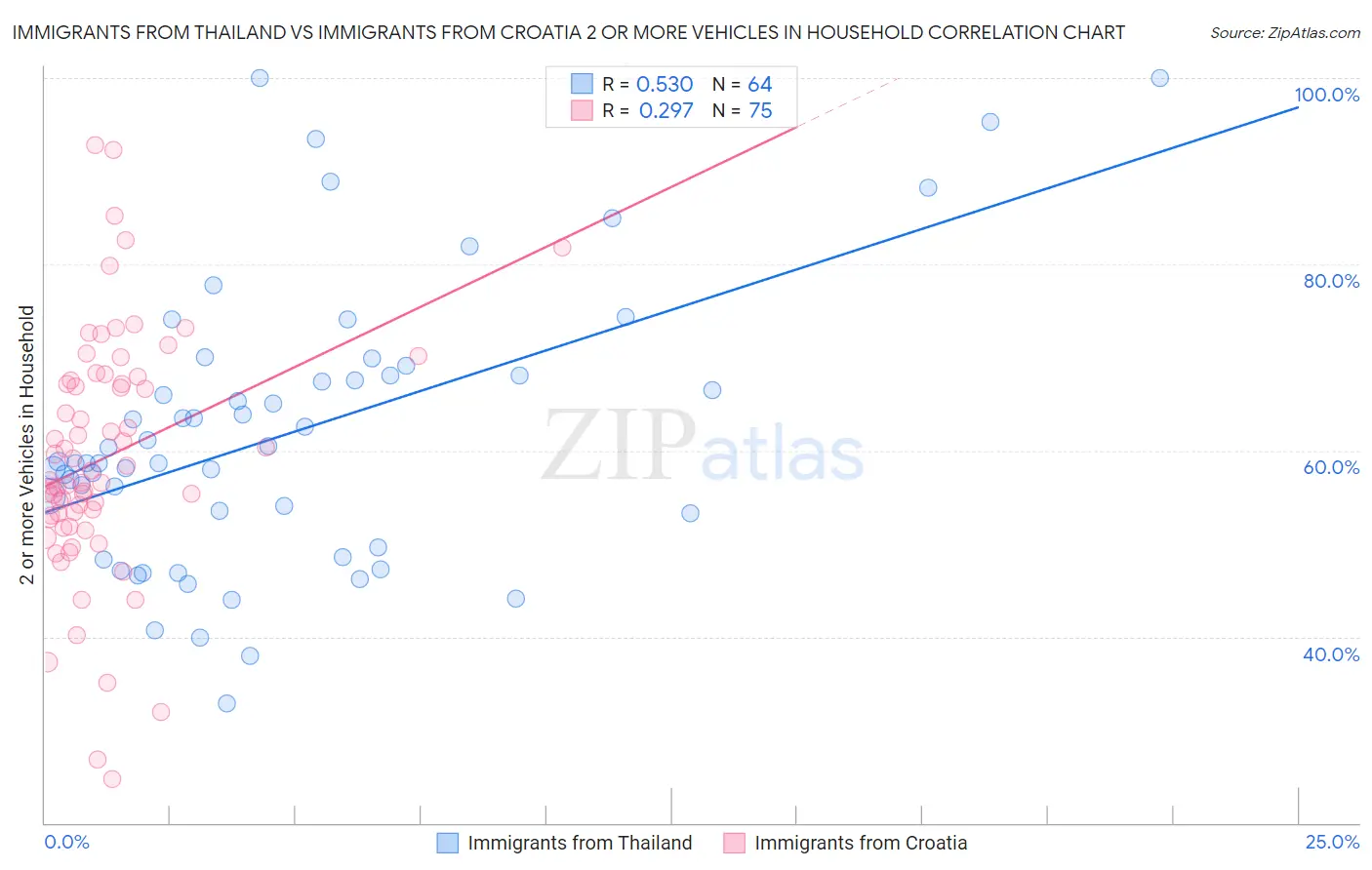 Immigrants from Thailand vs Immigrants from Croatia 2 or more Vehicles in Household