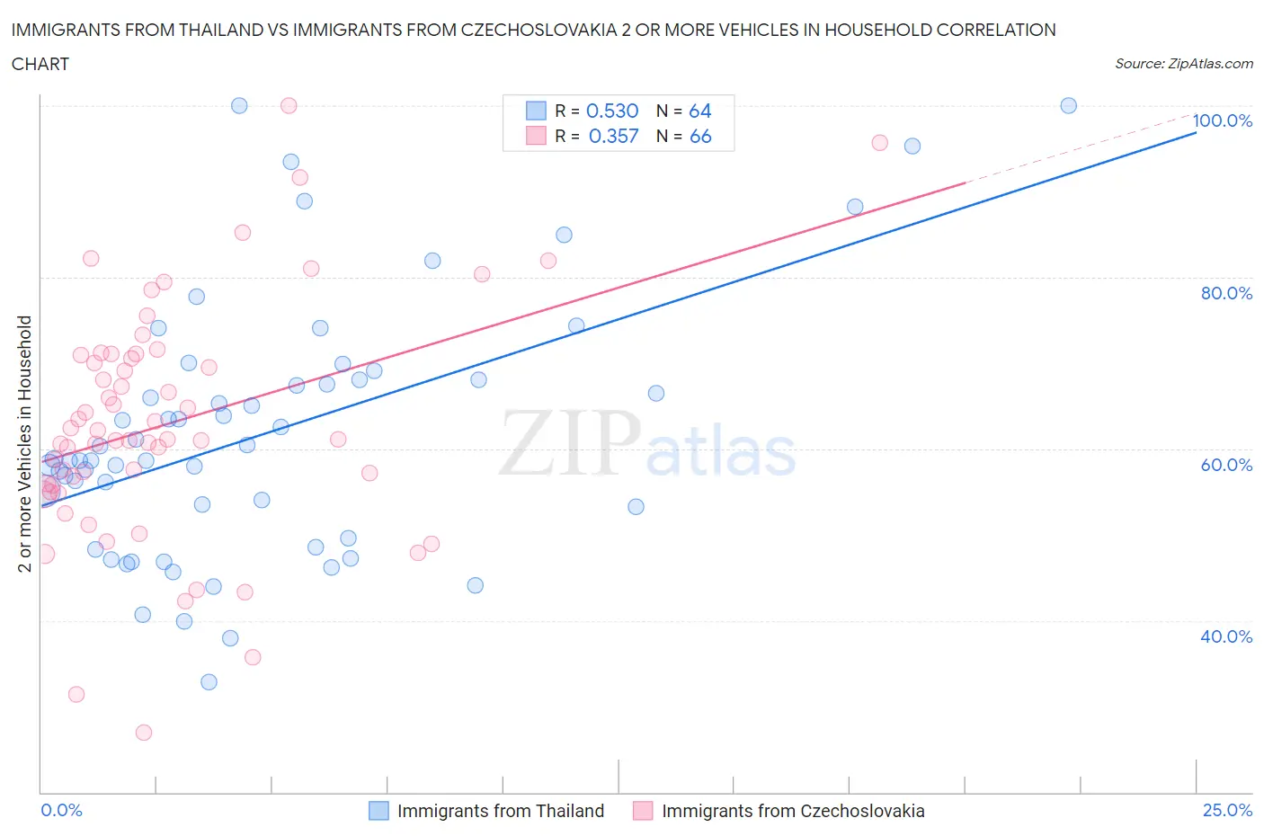 Immigrants from Thailand vs Immigrants from Czechoslovakia 2 or more Vehicles in Household