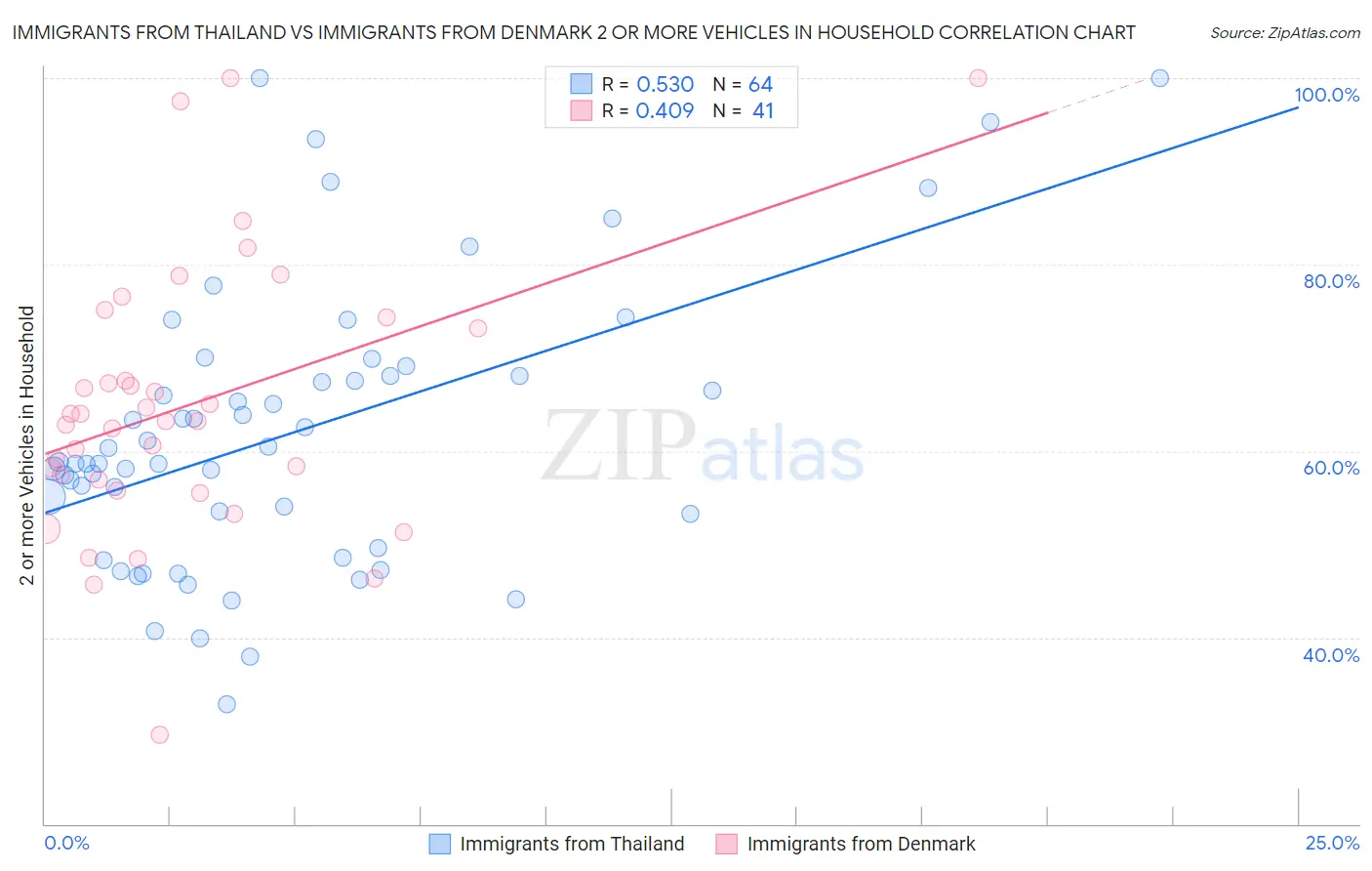Immigrants from Thailand vs Immigrants from Denmark 2 or more Vehicles in Household