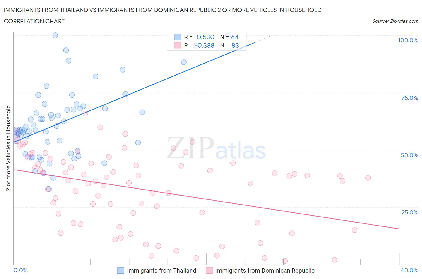 Immigrants from Thailand vs Immigrants from Dominican Republic 2 or more Vehicles in Household