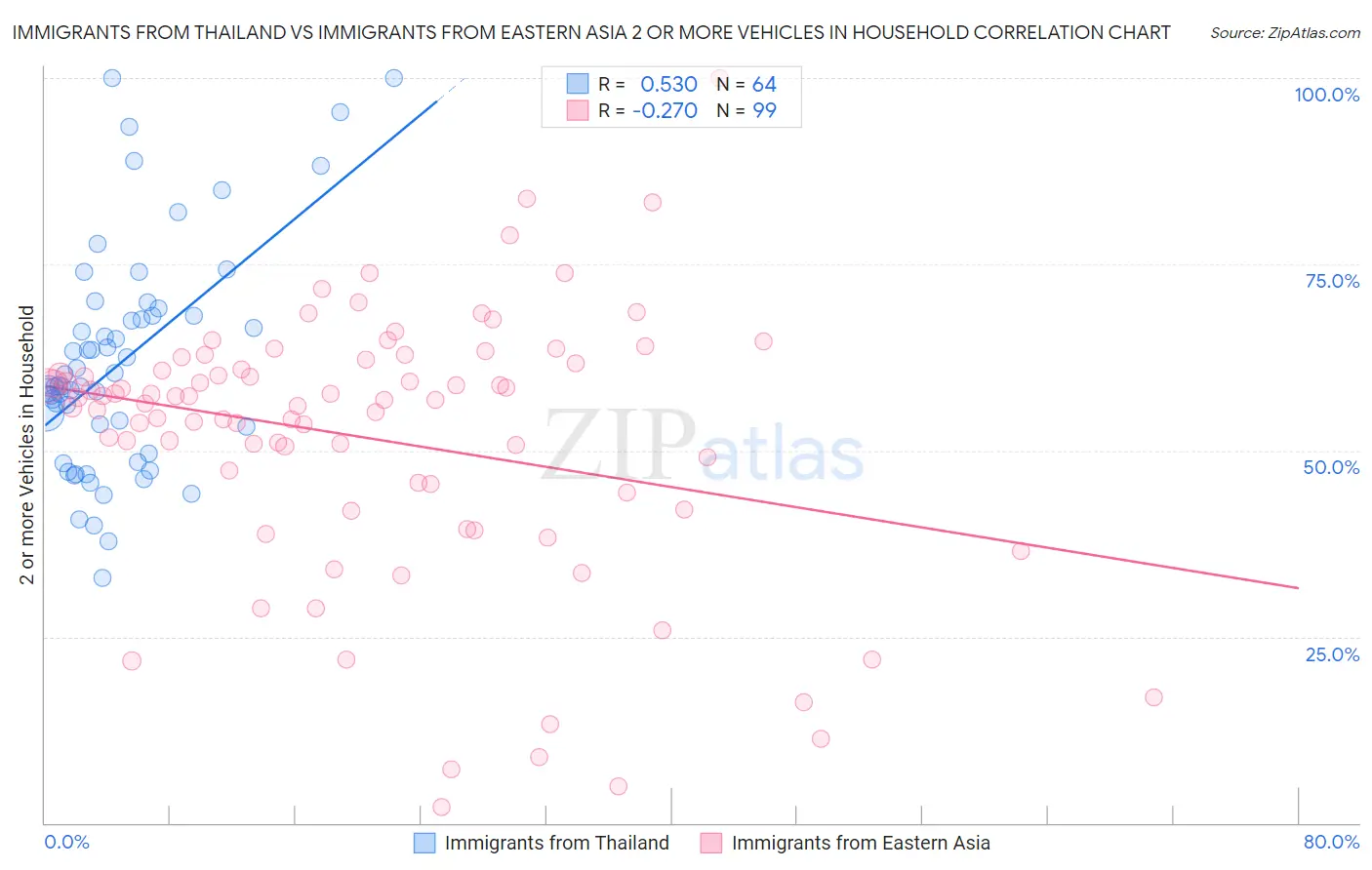 Immigrants from Thailand vs Immigrants from Eastern Asia 2 or more Vehicles in Household