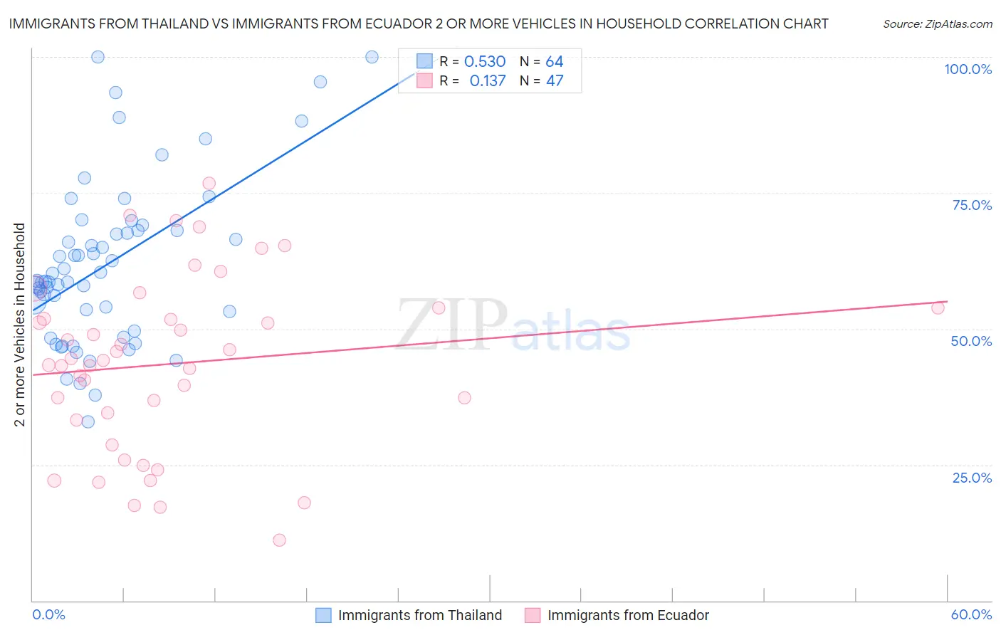 Immigrants from Thailand vs Immigrants from Ecuador 2 or more Vehicles in Household