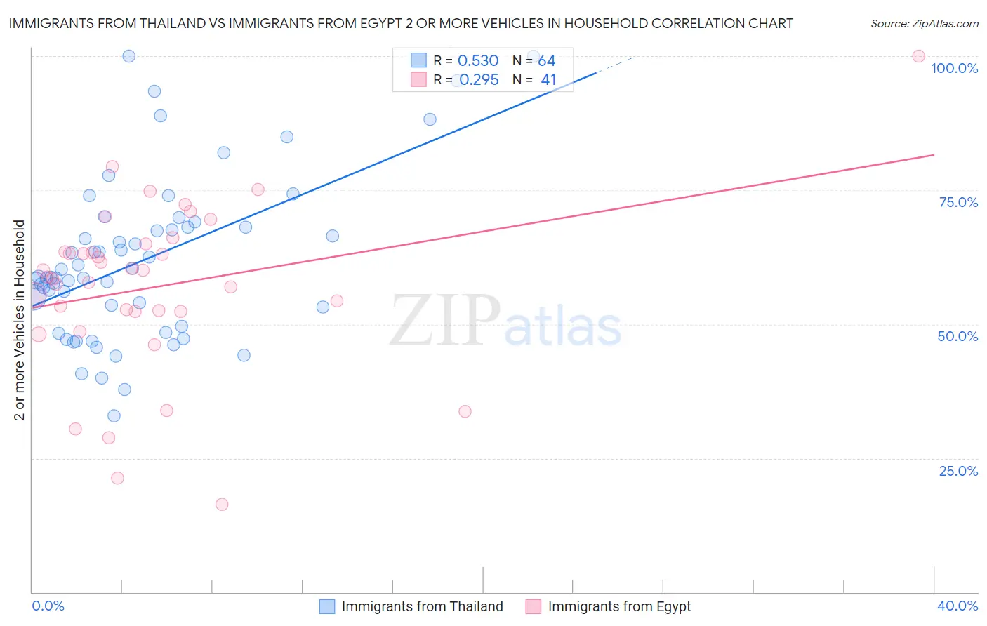 Immigrants from Thailand vs Immigrants from Egypt 2 or more Vehicles in Household