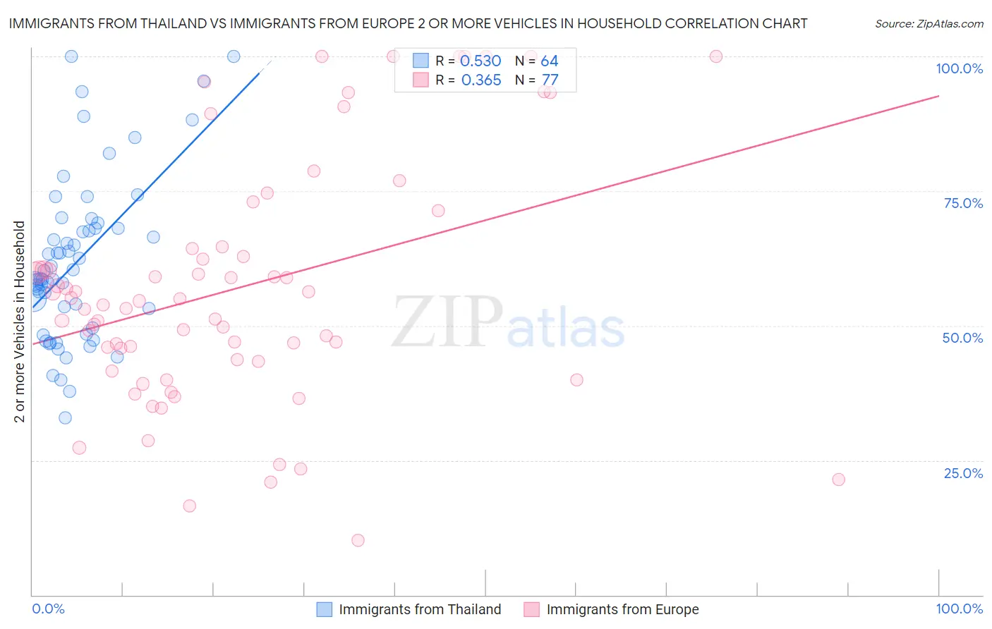 Immigrants from Thailand vs Immigrants from Europe 2 or more Vehicles in Household