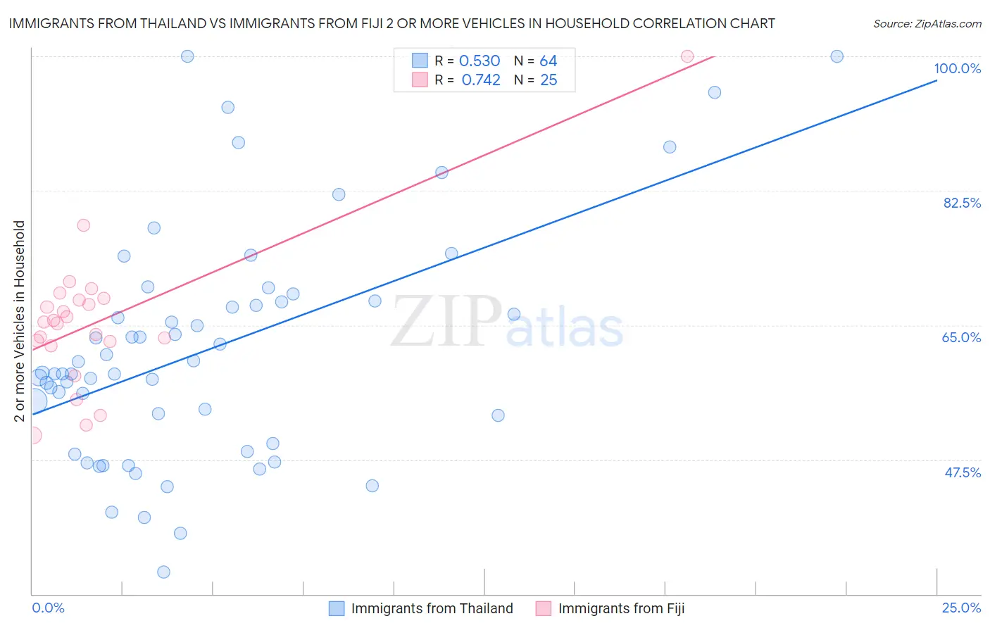 Immigrants from Thailand vs Immigrants from Fiji 2 or more Vehicles in Household