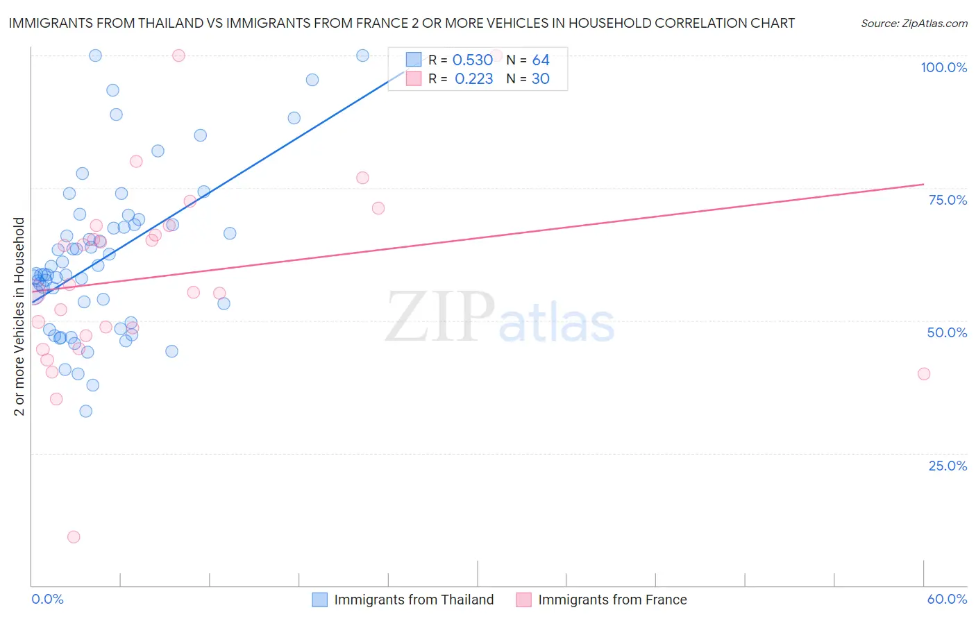 Immigrants from Thailand vs Immigrants from France 2 or more Vehicles in Household