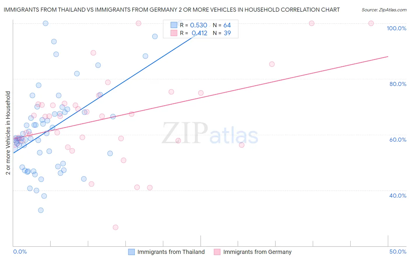Immigrants from Thailand vs Immigrants from Germany 2 or more Vehicles in Household
