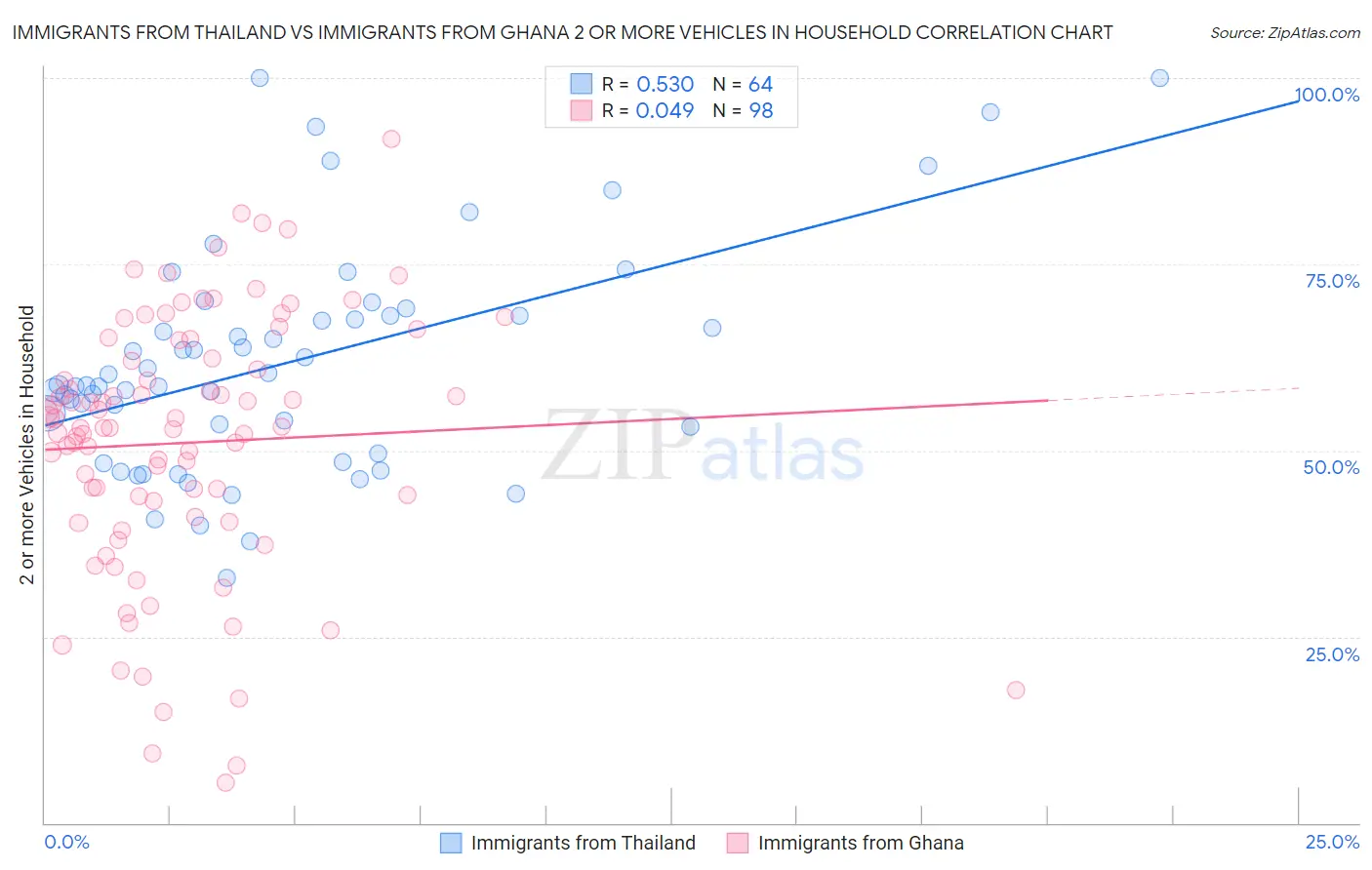 Immigrants from Thailand vs Immigrants from Ghana 2 or more Vehicles in Household