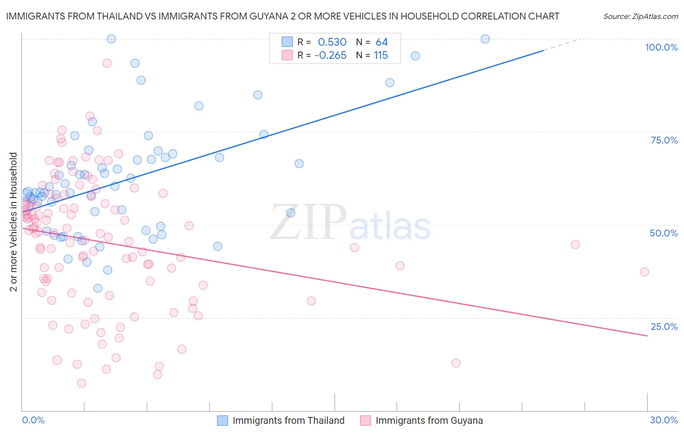 Immigrants from Thailand vs Immigrants from Guyana 2 or more Vehicles in Household