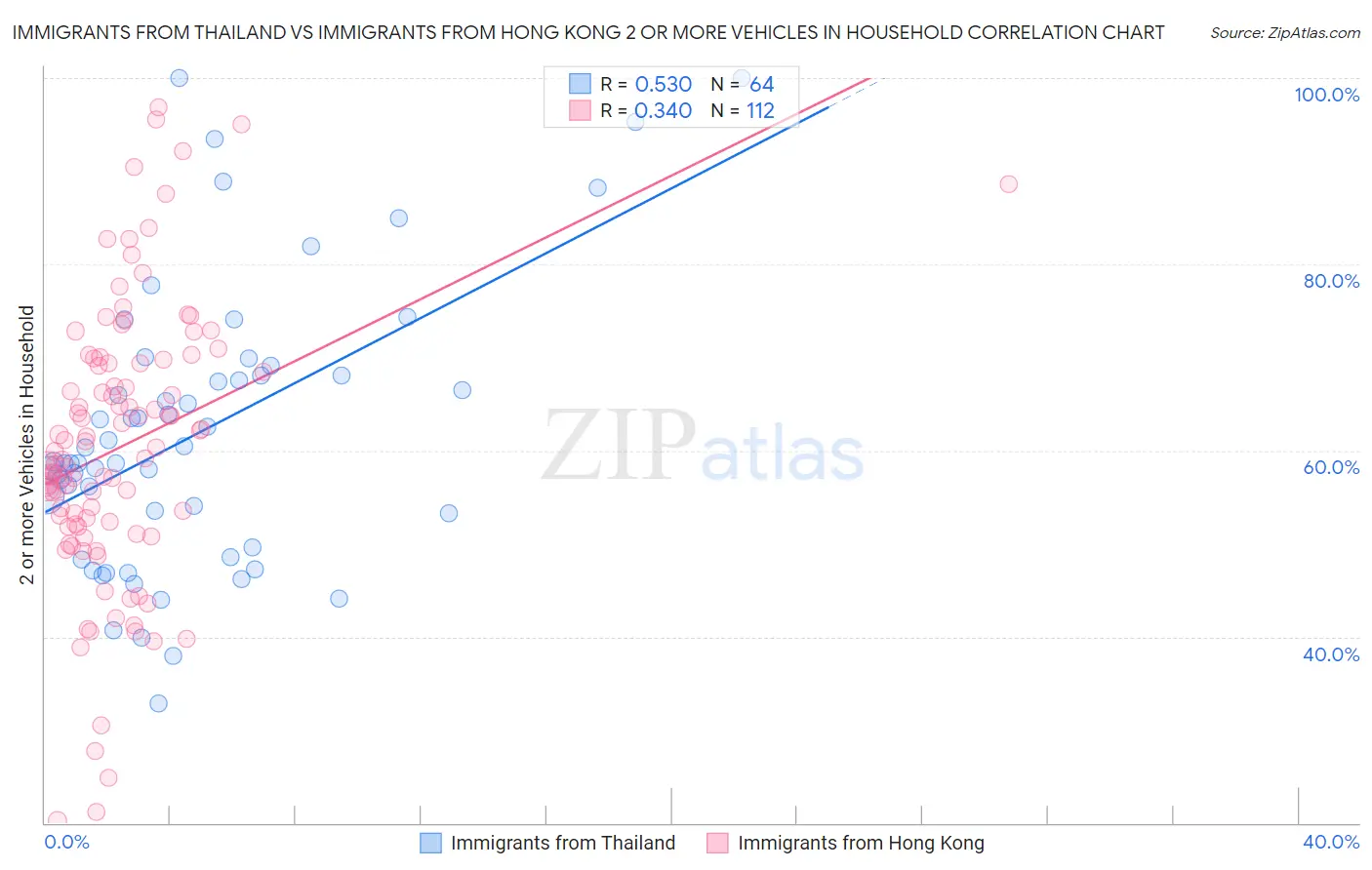 Immigrants from Thailand vs Immigrants from Hong Kong 2 or more Vehicles in Household