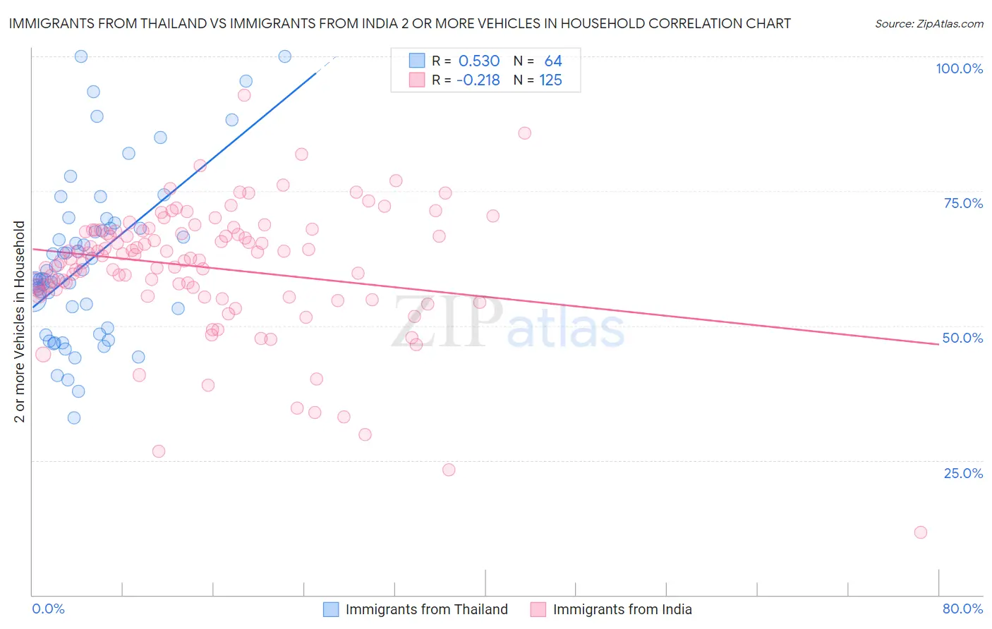 Immigrants from Thailand vs Immigrants from India 2 or more Vehicles in Household