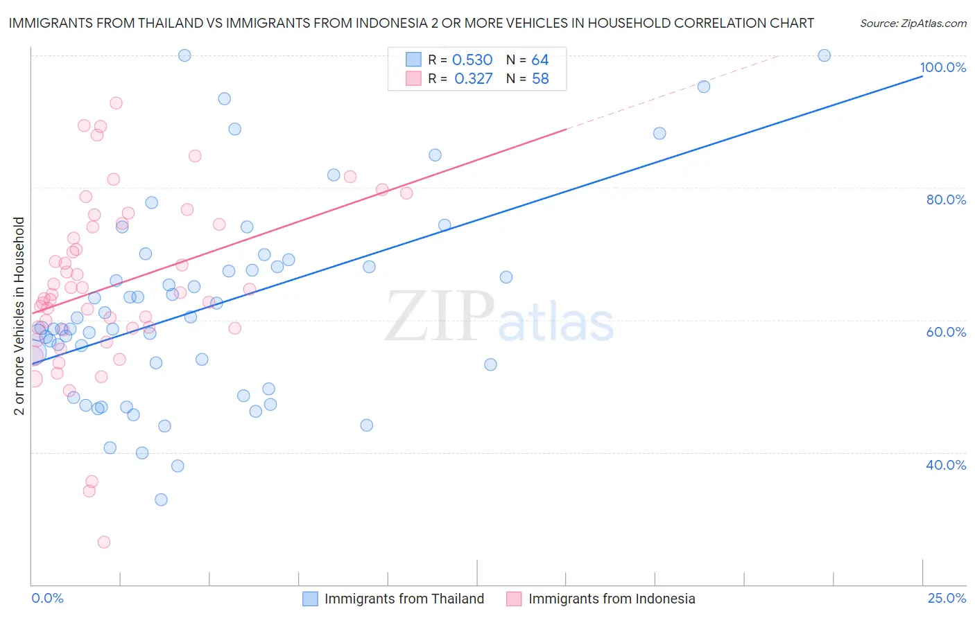 Immigrants from Thailand vs Immigrants from Indonesia 2 or more Vehicles in Household