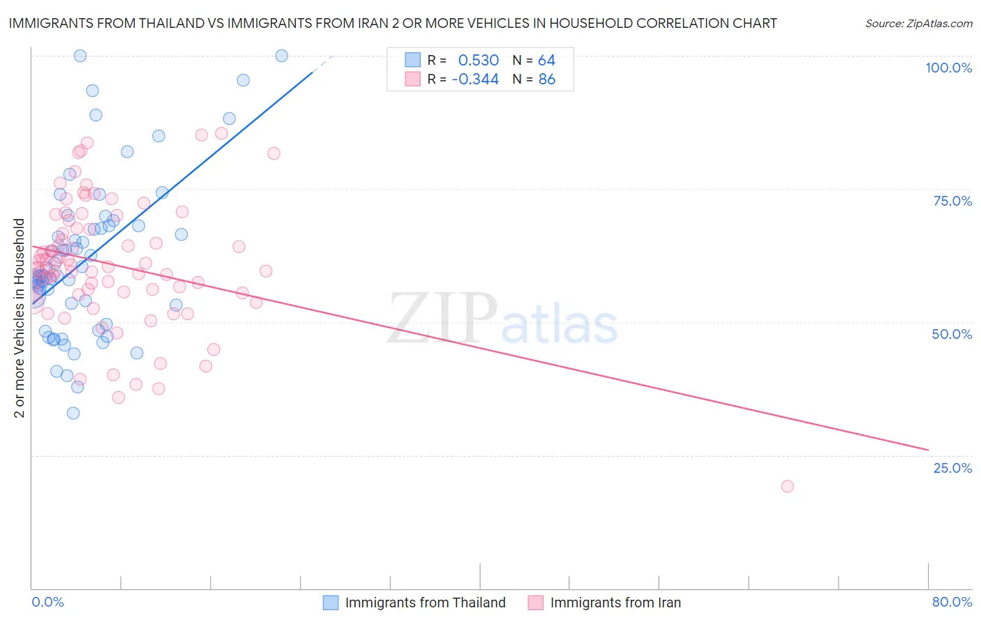 Immigrants from Thailand vs Immigrants from Iran 2 or more Vehicles in Household