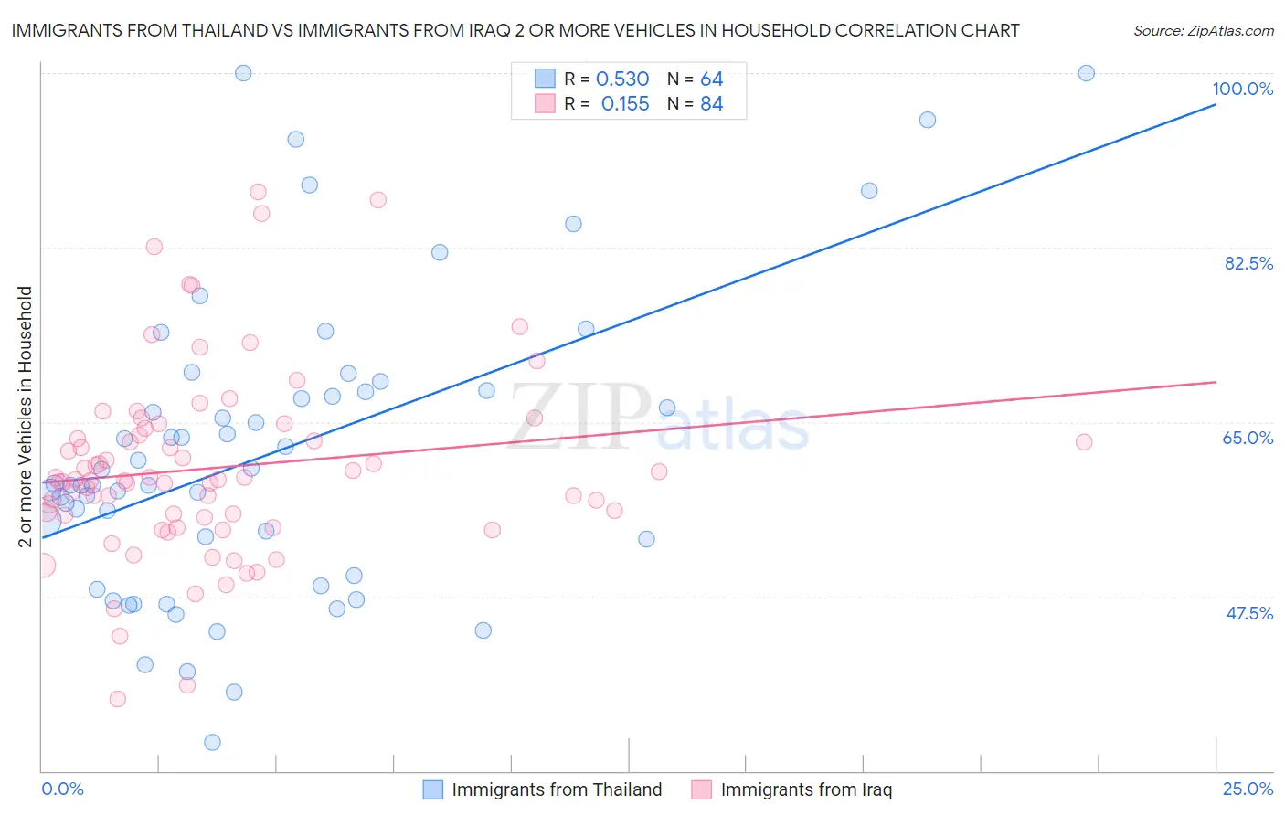 Immigrants from Thailand vs Immigrants from Iraq 2 or more Vehicles in Household