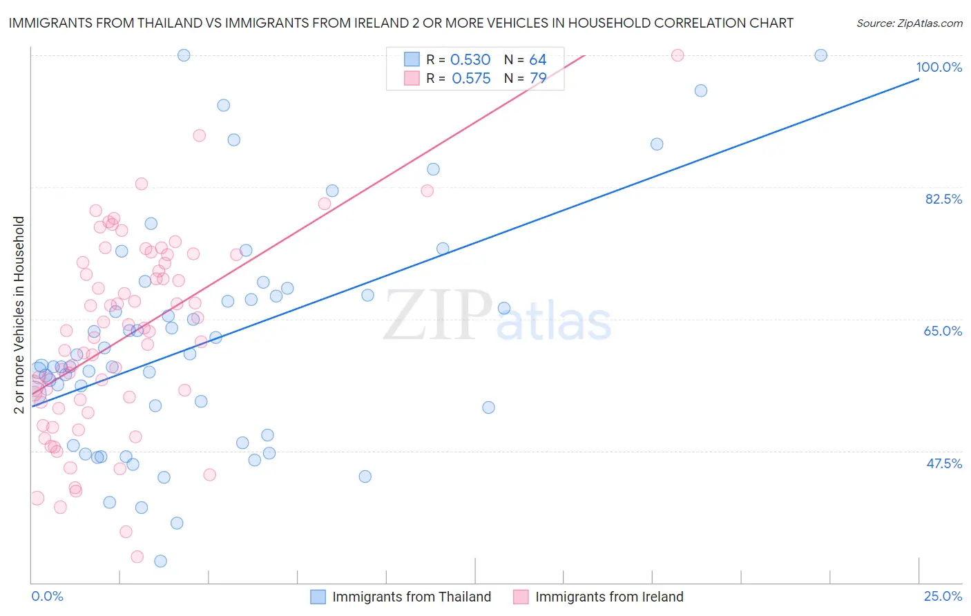 Immigrants from Thailand vs Immigrants from Ireland 2 or more Vehicles in Household