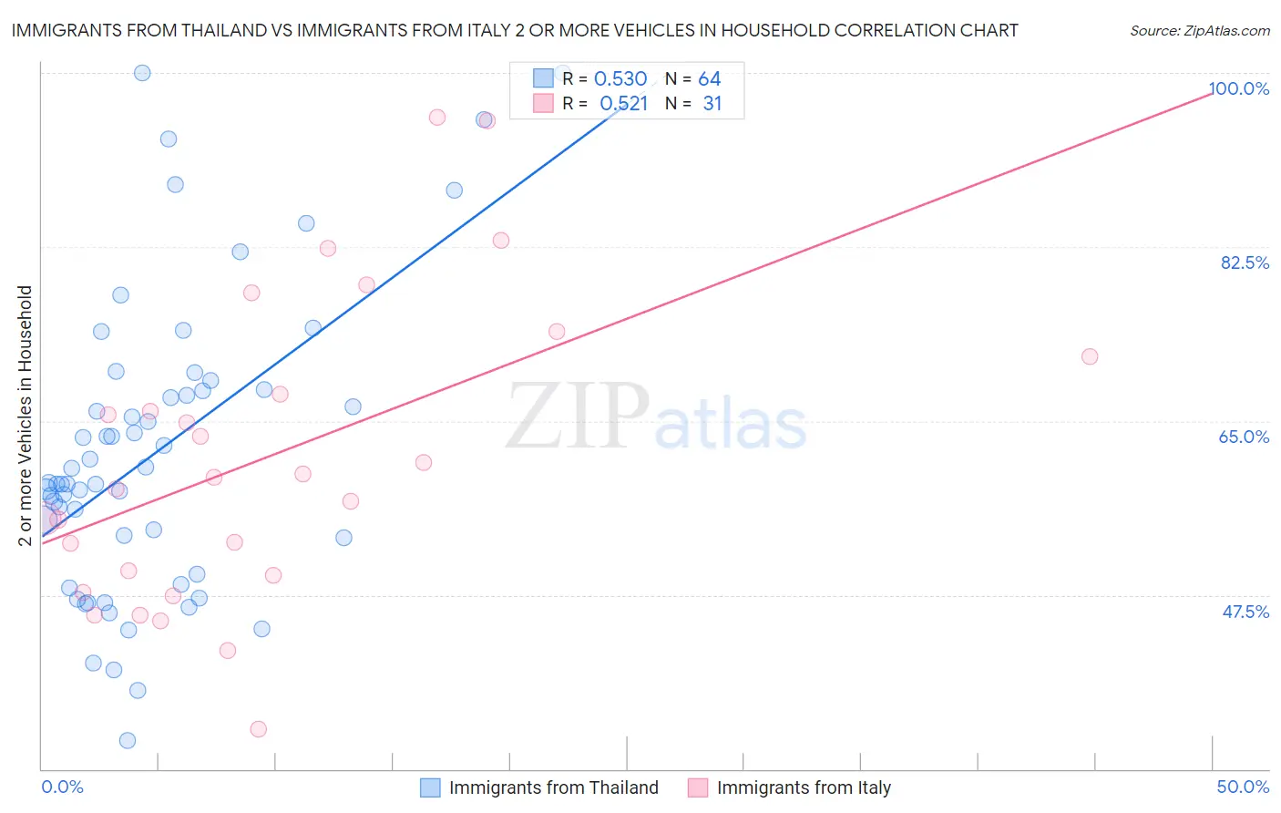 Immigrants from Thailand vs Immigrants from Italy 2 or more Vehicles in Household