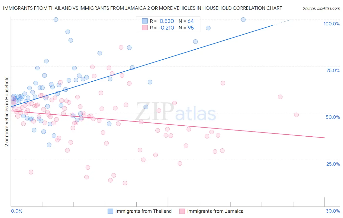 Immigrants from Thailand vs Immigrants from Jamaica 2 or more Vehicles in Household