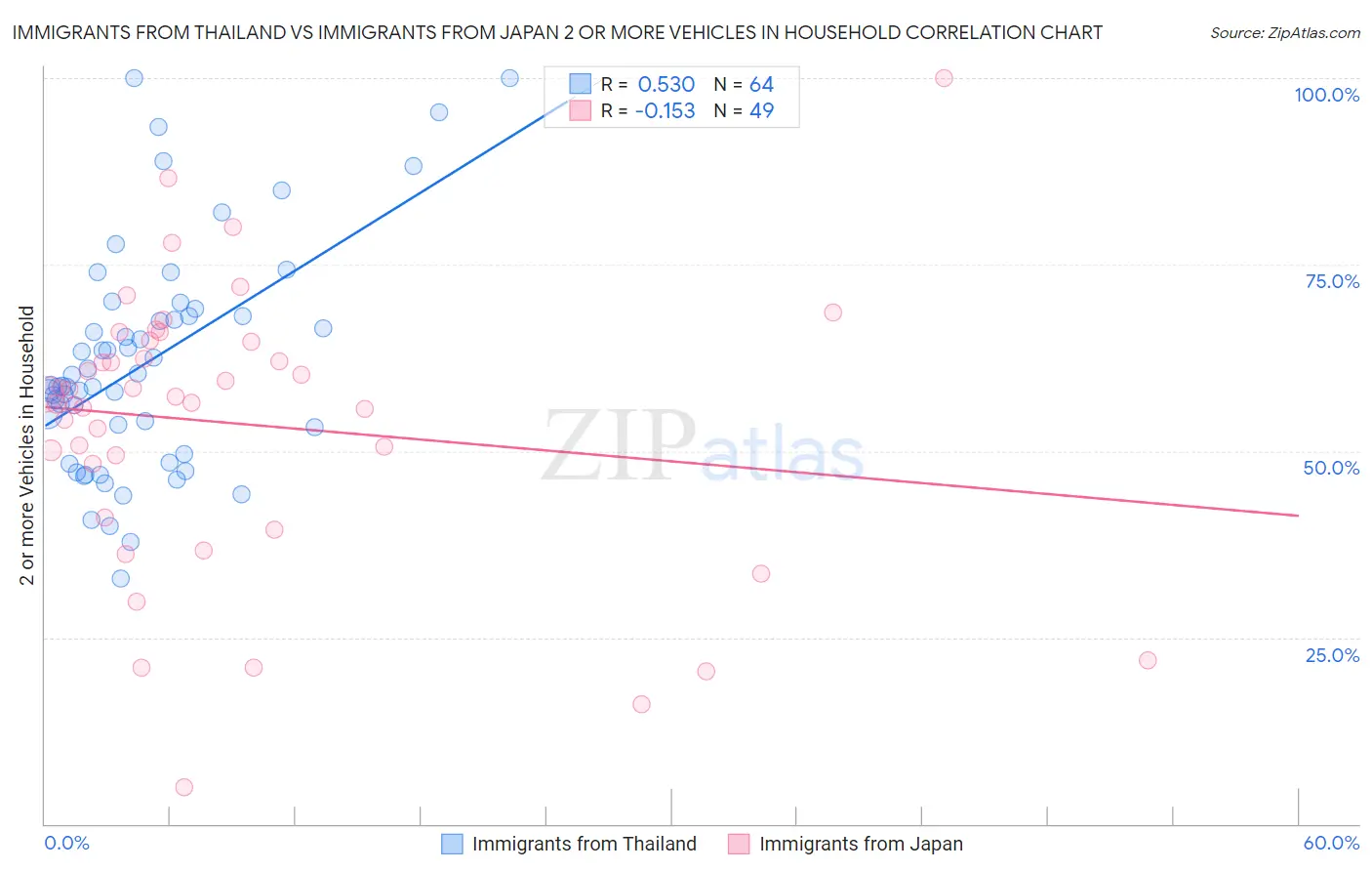 Immigrants from Thailand vs Immigrants from Japan 2 or more Vehicles in Household